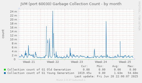 JVM (port 60030) Garbage Collection Count