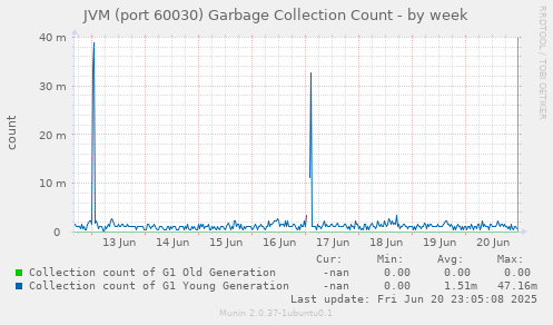 JVM (port 60030) Garbage Collection Count
