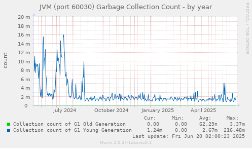 JVM (port 60030) Garbage Collection Count