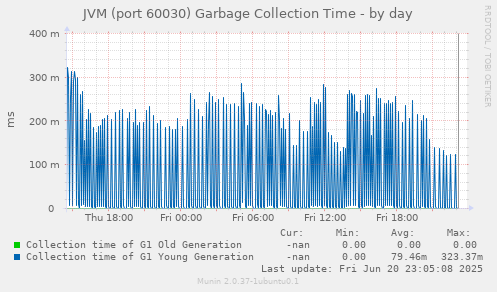 JVM (port 60030) Garbage Collection Time