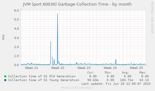 JVM (port 60030) Garbage Collection Time