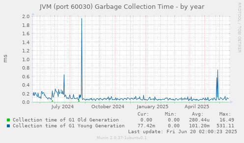 JVM (port 60030) Garbage Collection Time