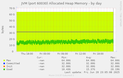 JVM (port 60030) Allocated Heap Memory