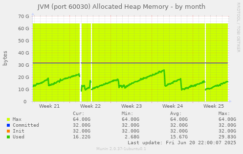 JVM (port 60030) Allocated Heap Memory