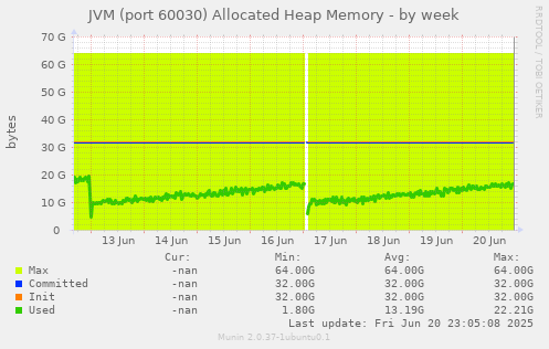 JVM (port 60030) Allocated Heap Memory