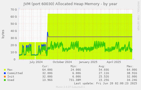 JVM (port 60030) Allocated Heap Memory