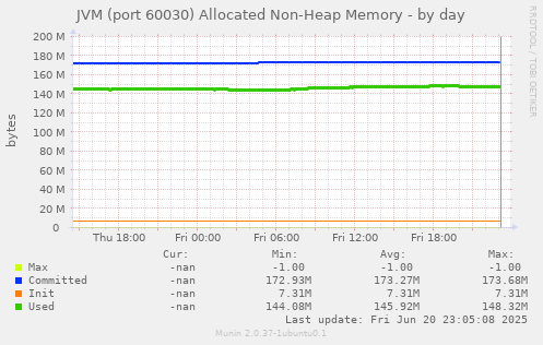 JVM (port 60030) Allocated Non-Heap Memory