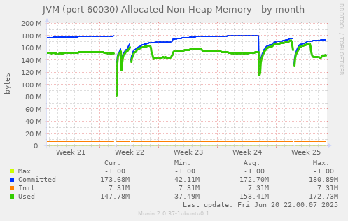 JVM (port 60030) Allocated Non-Heap Memory