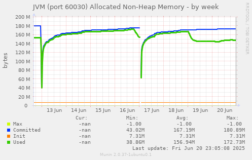 JVM (port 60030) Allocated Non-Heap Memory