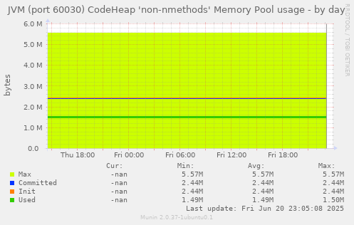 JVM (port 60030) CodeHeap 'non-nmethods' Memory Pool usage