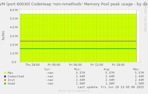 JVM (port 60030) CodeHeap 'non-nmethods' Memory Pool peak usage