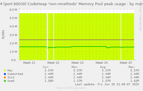 JVM (port 60030) CodeHeap 'non-nmethods' Memory Pool peak usage