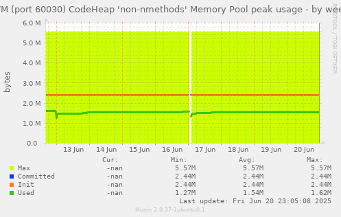 JVM (port 60030) CodeHeap 'non-nmethods' Memory Pool peak usage