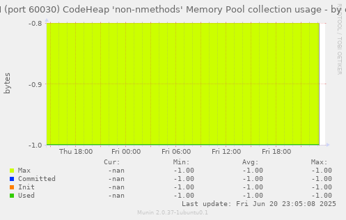 JVM (port 60030) CodeHeap 'non-nmethods' Memory Pool collection usage