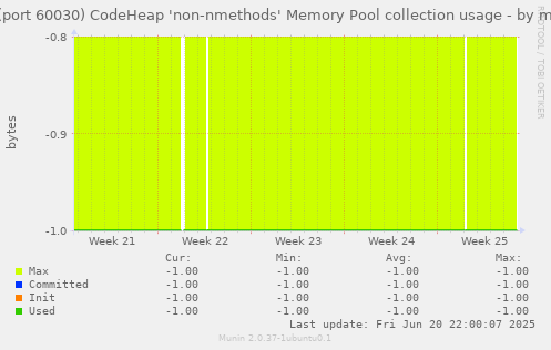 JVM (port 60030) CodeHeap 'non-nmethods' Memory Pool collection usage