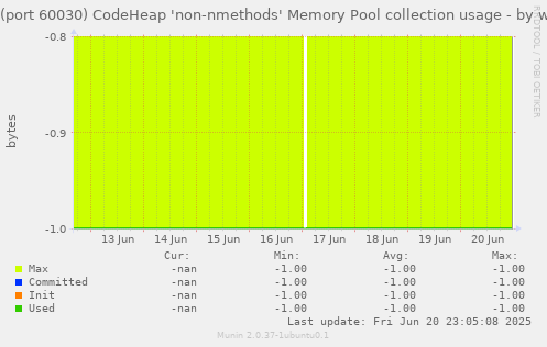 JVM (port 60030) CodeHeap 'non-nmethods' Memory Pool collection usage