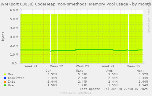 JVM (port 60030) CodeHeap 'non-nmethods' Memory Pool usage
