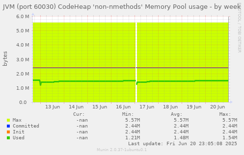 JVM (port 60030) CodeHeap 'non-nmethods' Memory Pool usage