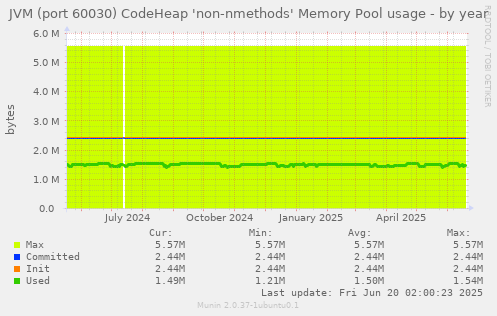 JVM (port 60030) CodeHeap 'non-nmethods' Memory Pool usage