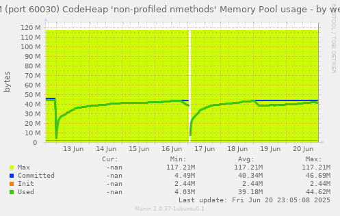 JVM (port 60030) CodeHeap 'non-profiled nmethods' Memory Pool usage