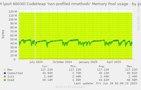 JVM (port 60030) CodeHeap 'non-profiled nmethods' Memory Pool usage