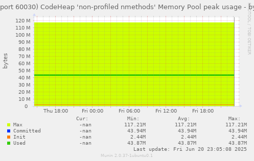 JVM (port 60030) CodeHeap 'non-profiled nmethods' Memory Pool peak usage