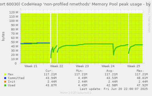 JVM (port 60030) CodeHeap 'non-profiled nmethods' Memory Pool peak usage