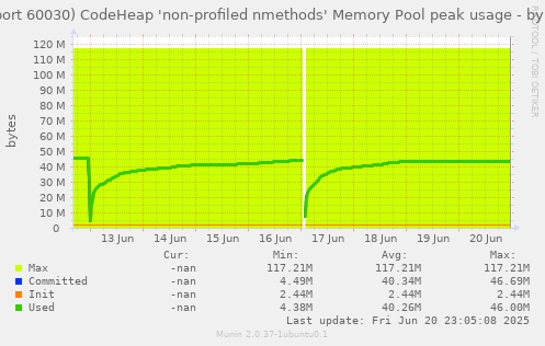 JVM (port 60030) CodeHeap 'non-profiled nmethods' Memory Pool peak usage