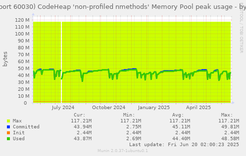 JVM (port 60030) CodeHeap 'non-profiled nmethods' Memory Pool peak usage