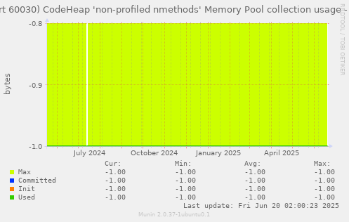 JVM (port 60030) CodeHeap 'non-profiled nmethods' Memory Pool collection usage