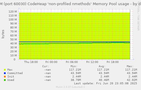 JVM (port 60030) CodeHeap 'non-profiled nmethods' Memory Pool usage