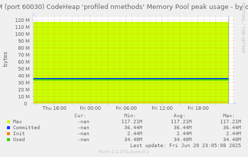 JVM (port 60030) CodeHeap 'profiled nmethods' Memory Pool peak usage