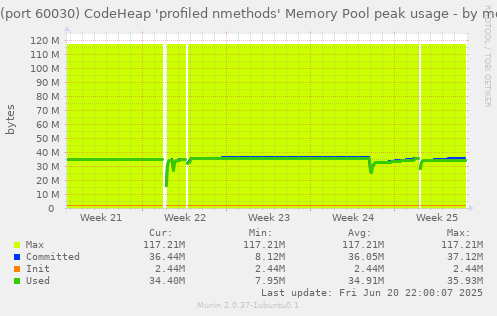 JVM (port 60030) CodeHeap 'profiled nmethods' Memory Pool peak usage