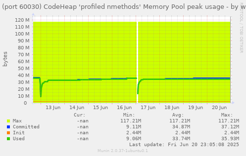 JVM (port 60030) CodeHeap 'profiled nmethods' Memory Pool peak usage