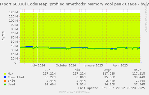 JVM (port 60030) CodeHeap 'profiled nmethods' Memory Pool peak usage
