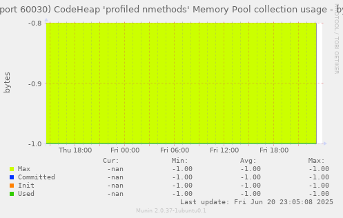 JVM (port 60030) CodeHeap 'profiled nmethods' Memory Pool collection usage