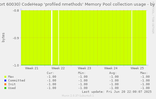JVM (port 60030) CodeHeap 'profiled nmethods' Memory Pool collection usage