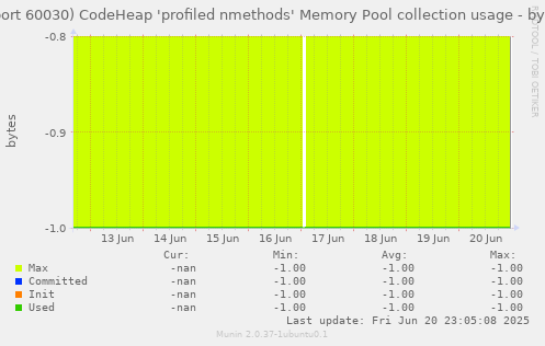 JVM (port 60030) CodeHeap 'profiled nmethods' Memory Pool collection usage