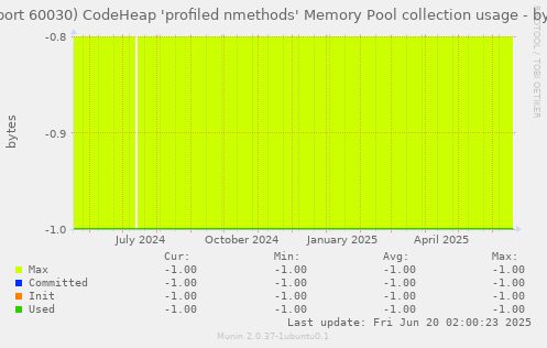 JVM (port 60030) CodeHeap 'profiled nmethods' Memory Pool collection usage