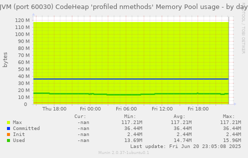 JVM (port 60030) CodeHeap 'profiled nmethods' Memory Pool usage