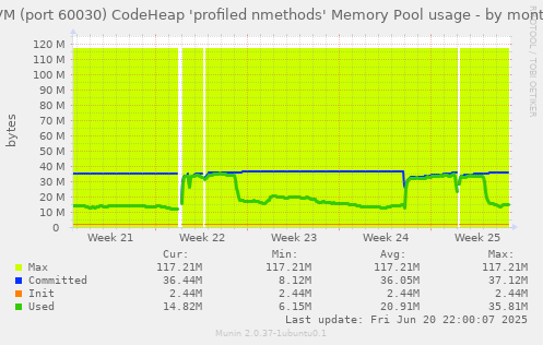 JVM (port 60030) CodeHeap 'profiled nmethods' Memory Pool usage