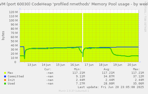 JVM (port 60030) CodeHeap 'profiled nmethods' Memory Pool usage
