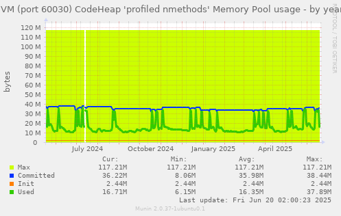 JVM (port 60030) CodeHeap 'profiled nmethods' Memory Pool usage