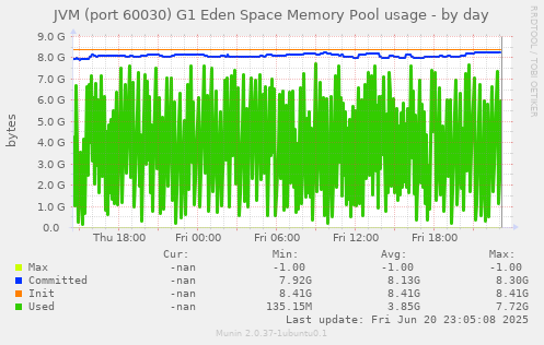 JVM (port 60030) G1 Eden Space Memory Pool usage