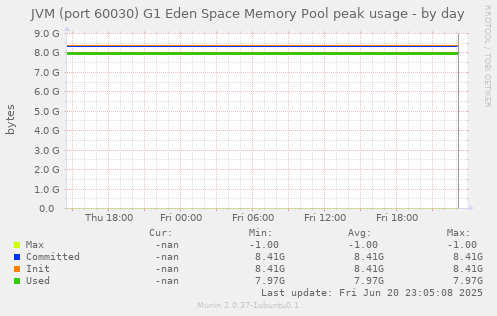 JVM (port 60030) G1 Eden Space Memory Pool peak usage
