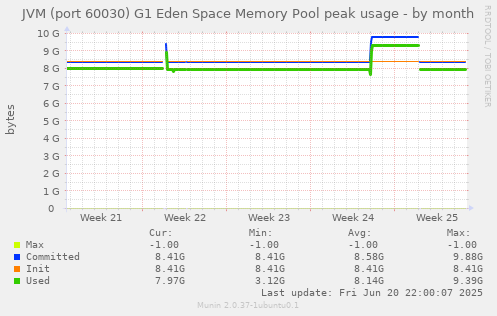 JVM (port 60030) G1 Eden Space Memory Pool peak usage