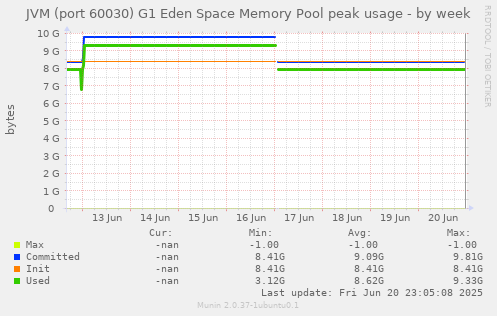 JVM (port 60030) G1 Eden Space Memory Pool peak usage