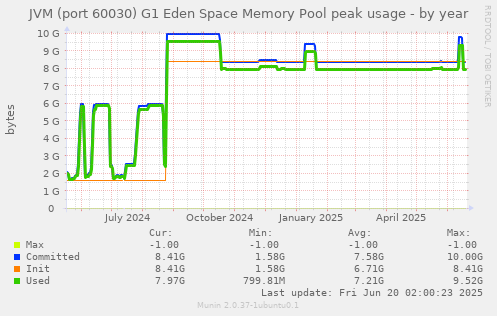 JVM (port 60030) G1 Eden Space Memory Pool peak usage