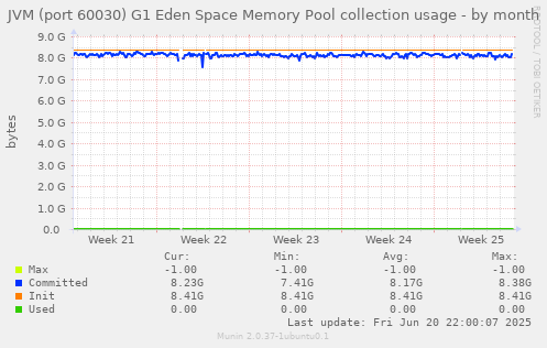 JVM (port 60030) G1 Eden Space Memory Pool collection usage