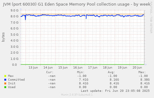 JVM (port 60030) G1 Eden Space Memory Pool collection usage